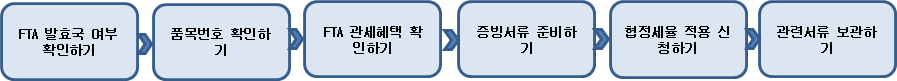 수입통관절차도(FTA협정 발효국 여부 확인, 품목번호 확인, FTA관세혜택 확인, 증빙서류 준비, 협정세율 적용 신청, 관련 서류 보관)